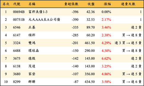上櫃：投信當日賣超張數排行榜