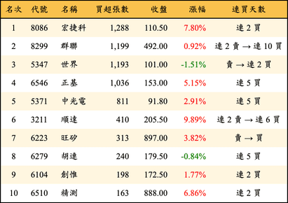 上櫃：投信當日買超張數排行榜