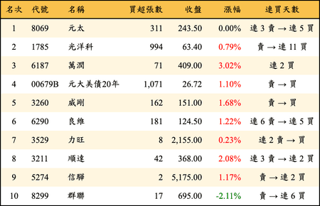 上櫃：券商當日買超金額排行榜