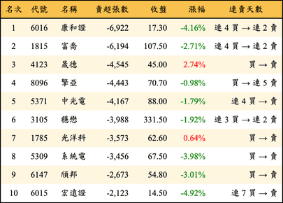 上櫃：外資當日賣超張數排行榜