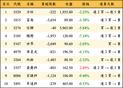 上櫃：外資當日賣超金額排行榜