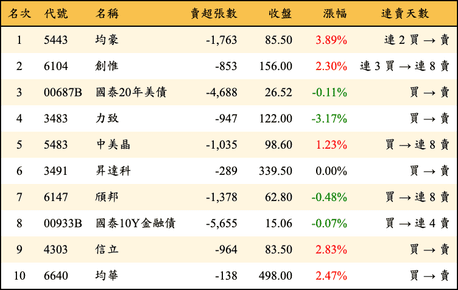上櫃：三大法人當日賣超金額排行榜