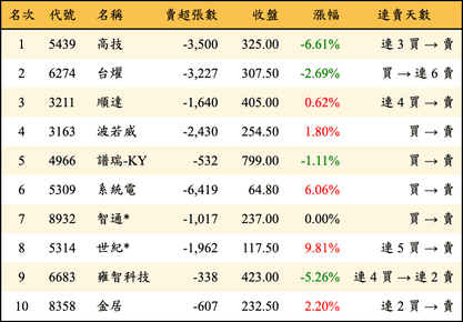 上櫃：三大法人當日賣超金額排行榜
