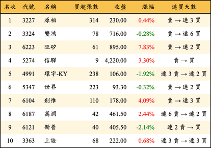 上櫃：券商當日買超金額排行榜