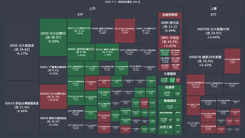 2025-7-7：券商成交量、買賣超與漲跌幅