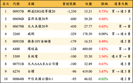 上櫃：券商當日賣超張數排行榜