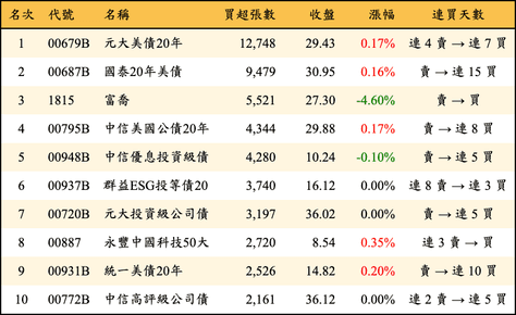 上櫃：外資當日買超張數排行榜