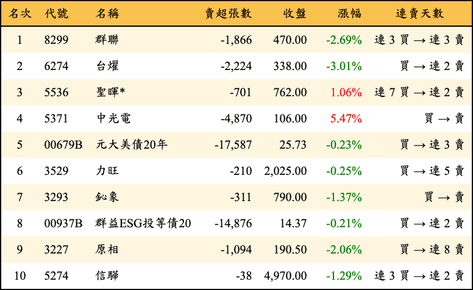 上櫃：外資當日賣超金額排行榜