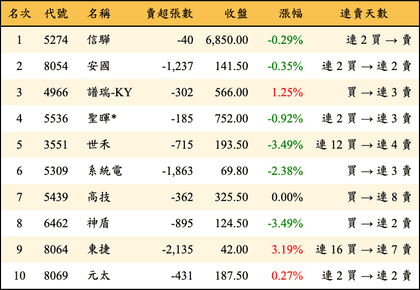 上櫃：三大法人當日賣超金額排行榜