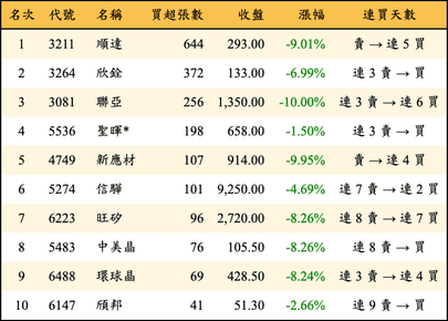 上櫃：投信當日買超張數排行榜