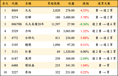 上櫃：外資當日買超金額排行榜