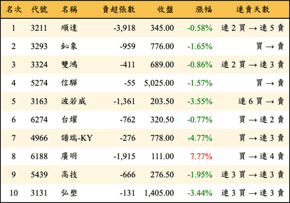 上櫃：外資當日賣超金額排行榜