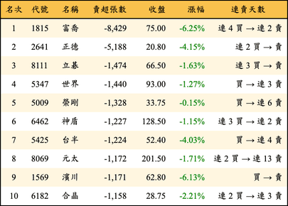 上櫃：三大法人當日賣超張數排行榜