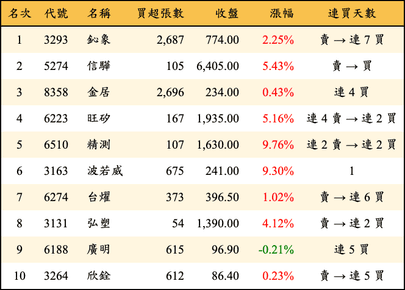 上櫃：投信當日買超金額排行榜