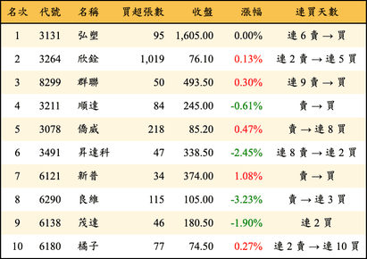 上櫃：投信當日買超金額排行榜