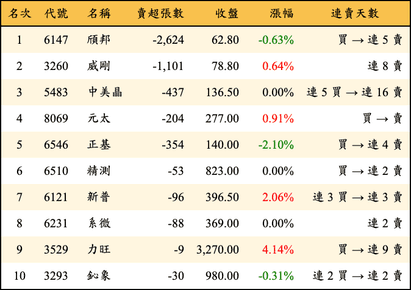 上櫃：投信當日賣超金額排行榜