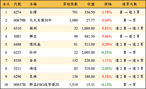 上櫃：券商當日買超金額排行榜