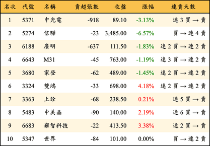 上櫃：券商當日賣超金額排行榜