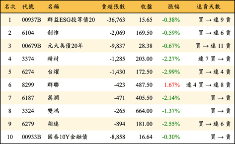 上櫃：外資當日賣超金額排行榜