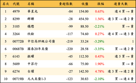 上櫃：券商當日賣超金額排行榜