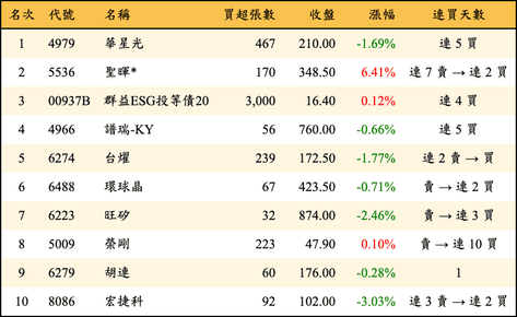 上櫃：投信當日買超金額排行榜