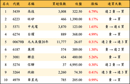 上櫃：三大法人當日買超金額排行榜