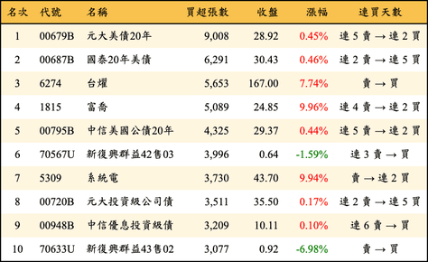 上櫃：三大法人當日買超張數排行榜