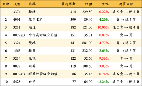 上櫃：券商當日買超張數排行榜