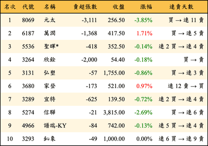 上櫃：投信當日賣超金額排行榜