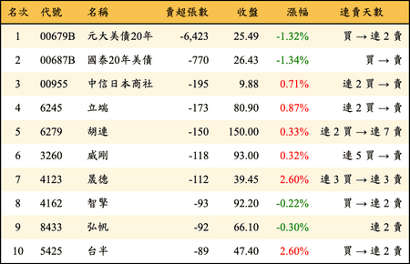 上櫃：券商當日賣超張數排行榜