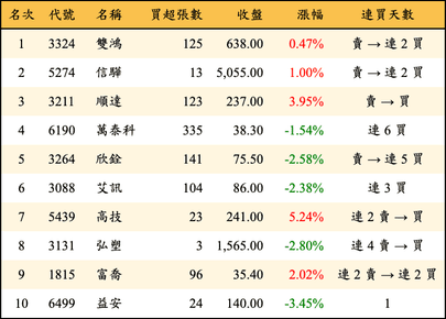 上櫃：券商當日買超金額排行榜