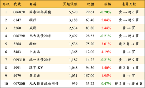 上櫃：外資當日買超張數排行榜