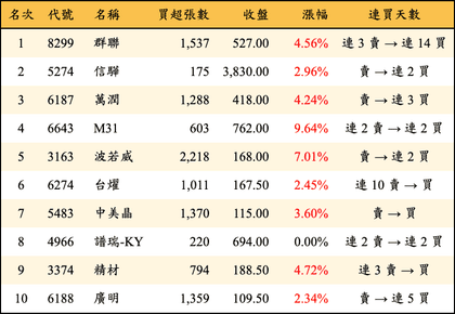 上櫃：外資當日買超金額排行榜