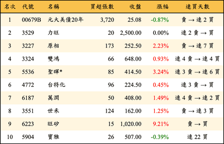 上櫃：券商當日買超金額排行榜