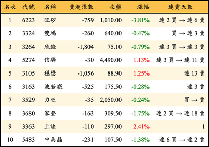 上櫃：投信當日賣超金額排行榜