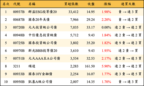 上櫃：外資當日買超張數排行榜