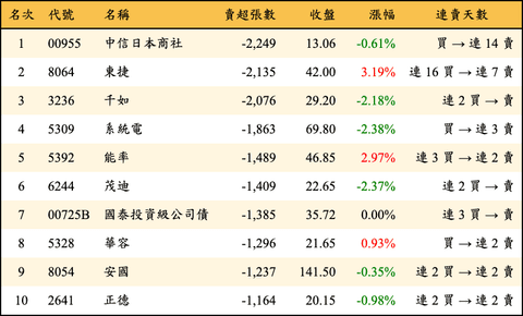上櫃：三大法人當日賣超張數排行榜