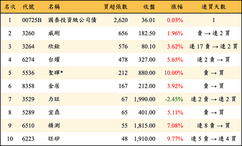 上櫃：投信當日買超張數排行榜