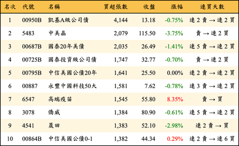 上櫃：外資當日買超張數排行榜