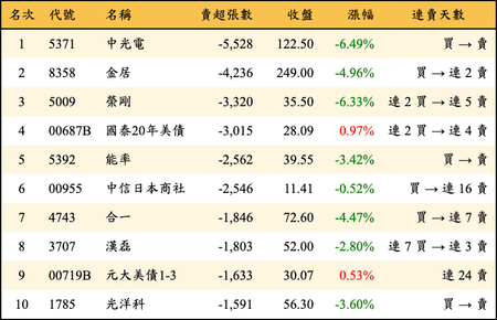 上櫃：三大法人當日賣超張數排行榜