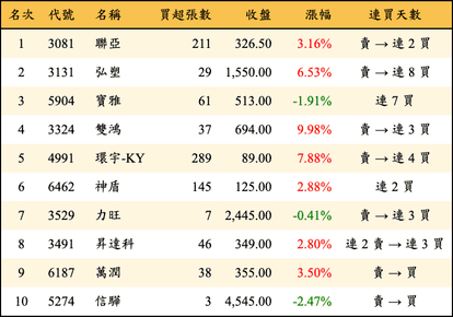 上櫃：券商當日買超金額排行榜