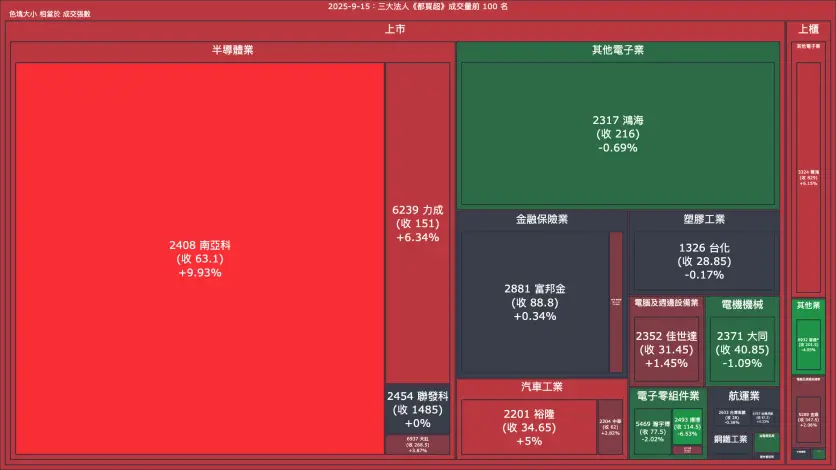 2025-9-15：三大法人《都買超》《都賣超》