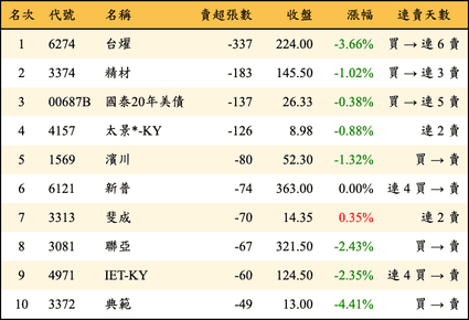 上櫃：券商當日賣超張數排行榜