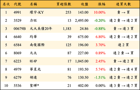 上櫃：券商當日買超金額排行榜