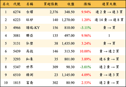 上櫃：投信當日買超金額排行榜