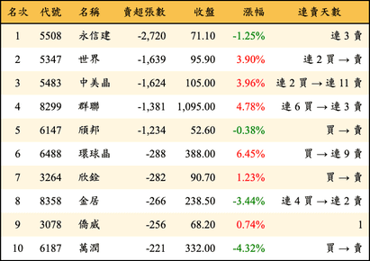 上櫃：投信當日賣超張數排行榜