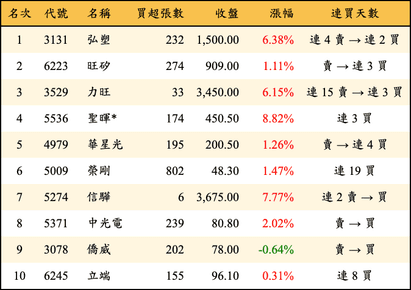 上櫃：投信當日買超金額排行榜