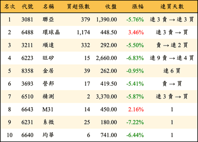 上櫃：投信當日買超金額排行榜
