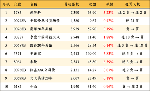 上櫃：三大法人當日買超張數排行榜