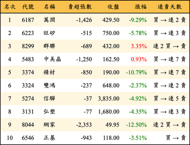 上櫃：外資當日賣超金額排行榜